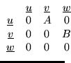 $\textstyle\parbox{20mm}{
 \begin{math}
 \begin{array}
{cccc}
 &\underline{u}&\u...
 ...u}&0&A&0\\  \underline{v}&0&0&B\\  \underline{w}&0&0&0
 \end{array} \end{math}}$
