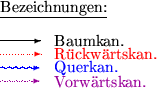 \begin{picture}
(60,35)
 
\color {red}
 % Rueckwaertskanten
 \bezier{14}(0,15)(7...
 ...k}
 
 \put(0,22.5){\makebox(27,12)[lt]{\underline{Bezeichnungen:}}}\end{picture}