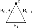 \begin{picture}
(40,30)
 \put(20,26){\circle*{2}}
 \put(20,26){\line(1,-2){10}}
...
 ...{$x$}}
 \put(3,14){\makebox(35,8){B$_{0}$,B$_{1},\dots$,B$_{i-1}$}}\end{picture}