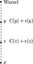 \begin{picture}
(26,50)
 \multiput(2,2.5)(0,2){23}{\line(0,1){1}}
 \multiput(2,2...
 ...\ \text{C}(z)+\text{c}(z)$}}
 \put(4,45){\makebox(20,5)[l]{Wurzel}}\end{picture}