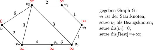 \begin{picture}
(168,55)

 \put(103,39){\makebox(65,5)[l]{gegeben Graph $G$;}}
 ...
 ... 4
 \put(65,47){\line(1,-1){20}}% 5
 \put(75,7){\line(1,2){10}} % 6\end{picture}