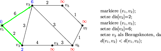 \begin{picture}
(168,55)

 \put(103,39){\makebox(65,5)[l]{markiere $(v_1,v_2)$;}...
 ...ine(1,-1){20}}% 5
 \put(75,7){\line(1,2){10}} % 6

\color {black}
 \end{picture}